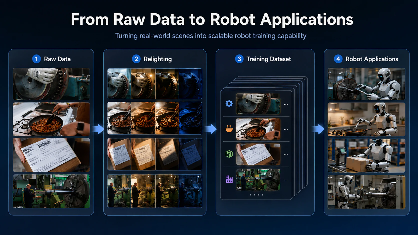 Flow from raw real-world scenes through relighting and training datasets to robot applications