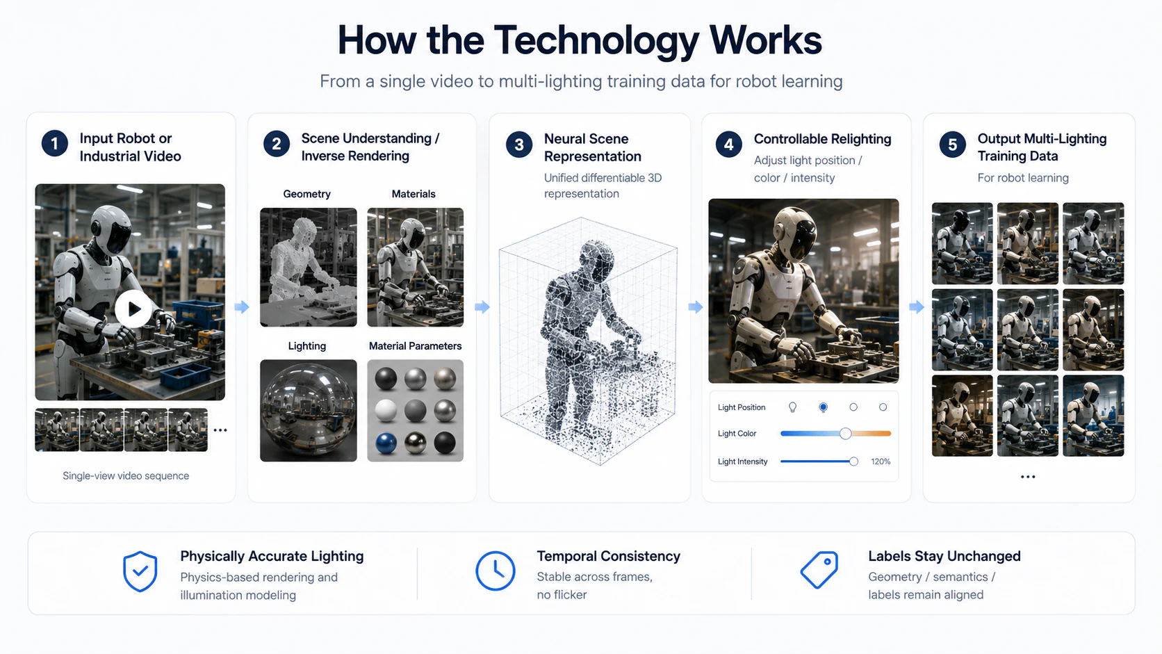 Five-step workflow from robot video through scene understanding and relighting to multi-light training data